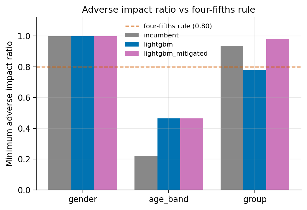 Bar chart of minimum adverse-impact ratio per protected attribute for the incumbent, the naive challenger, and the mitigated champion, against the 0.80 four-fifths line