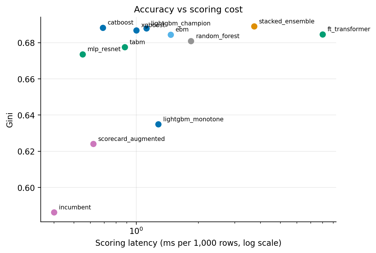 Scatter plot of Gini against scoring latency per thousand rows on a log scale for the twelve variants