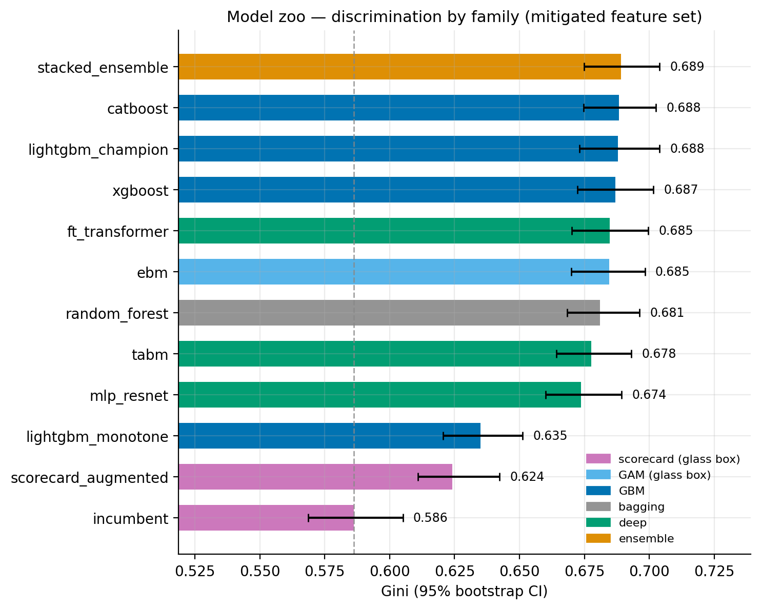 Horizontal bar chart of Gini with bootstrap confidence intervals for twelve model variants, colored by family