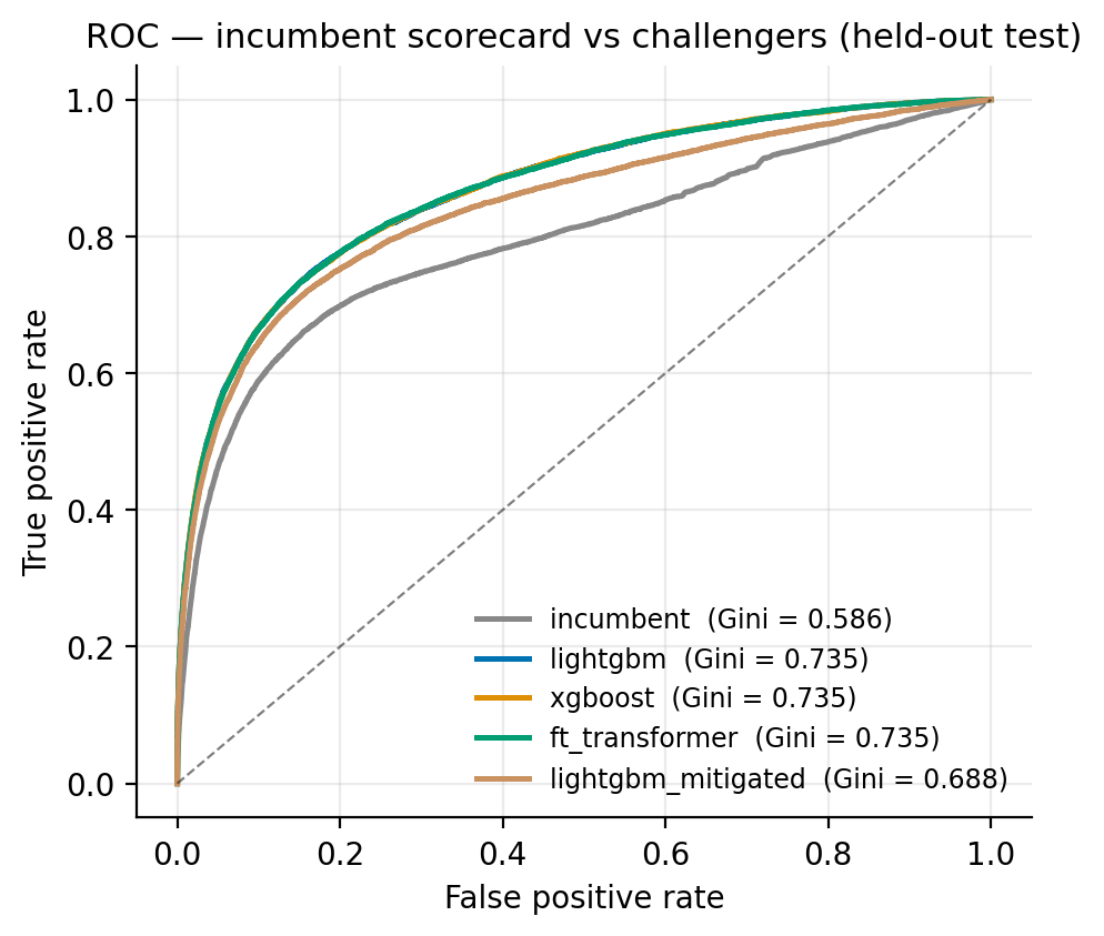 ROC curves for the incumbent scorecard, LightGBM, XGBoost, FT-Transformer, and the mitigated champion on the held-out test set