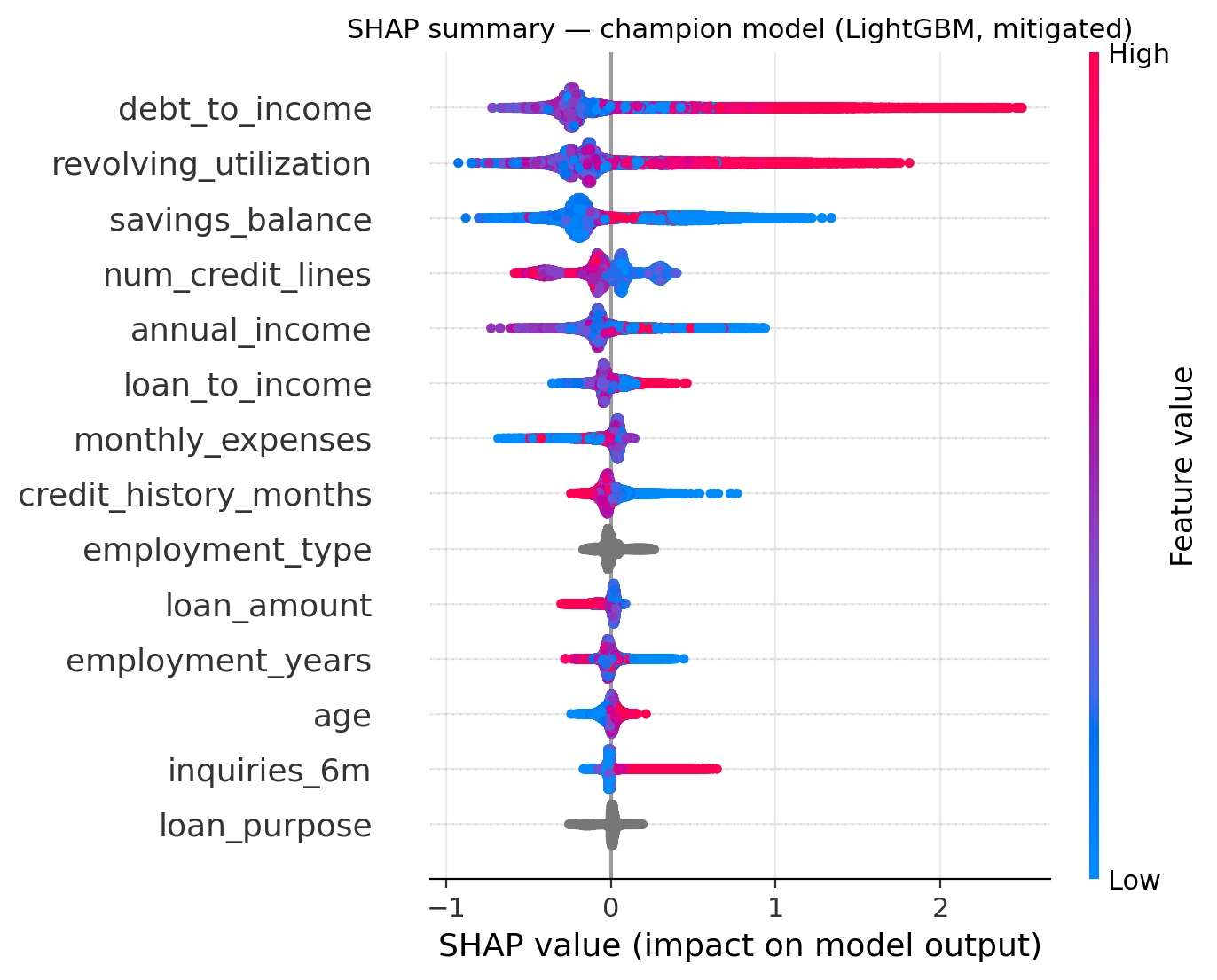 SHAP summary plot for the champion model showing per-feature contribution distributions